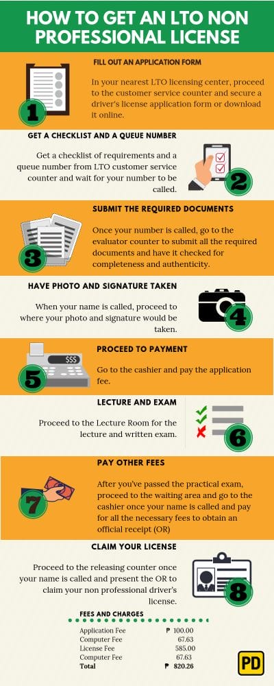 Infographic of steps to take to get a non-professional license